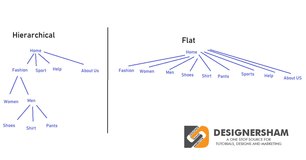 site structure recommended by Google